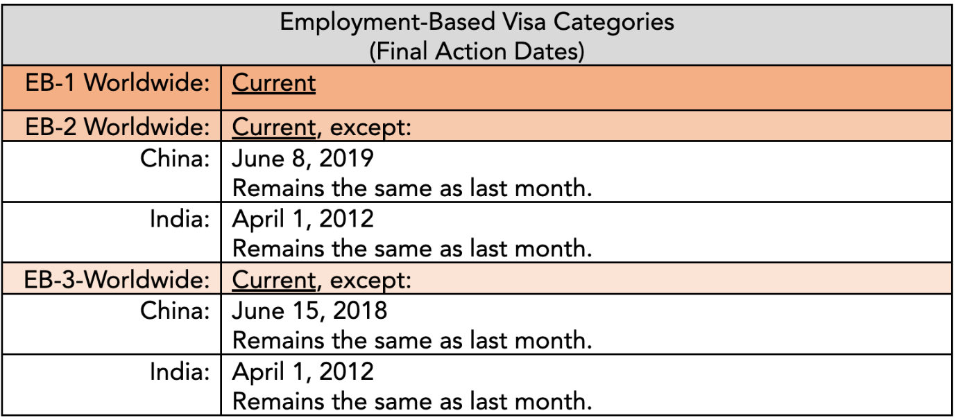 U.S Visa : EB-3 Employment Based Immigration 2022 