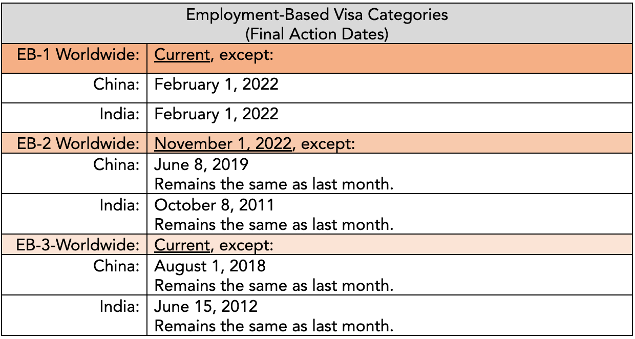 U.S Visa : EB-3 Employment Based Immigration 2022 