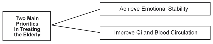 Figure 2. Two Main Priorities in Treating the Elderly