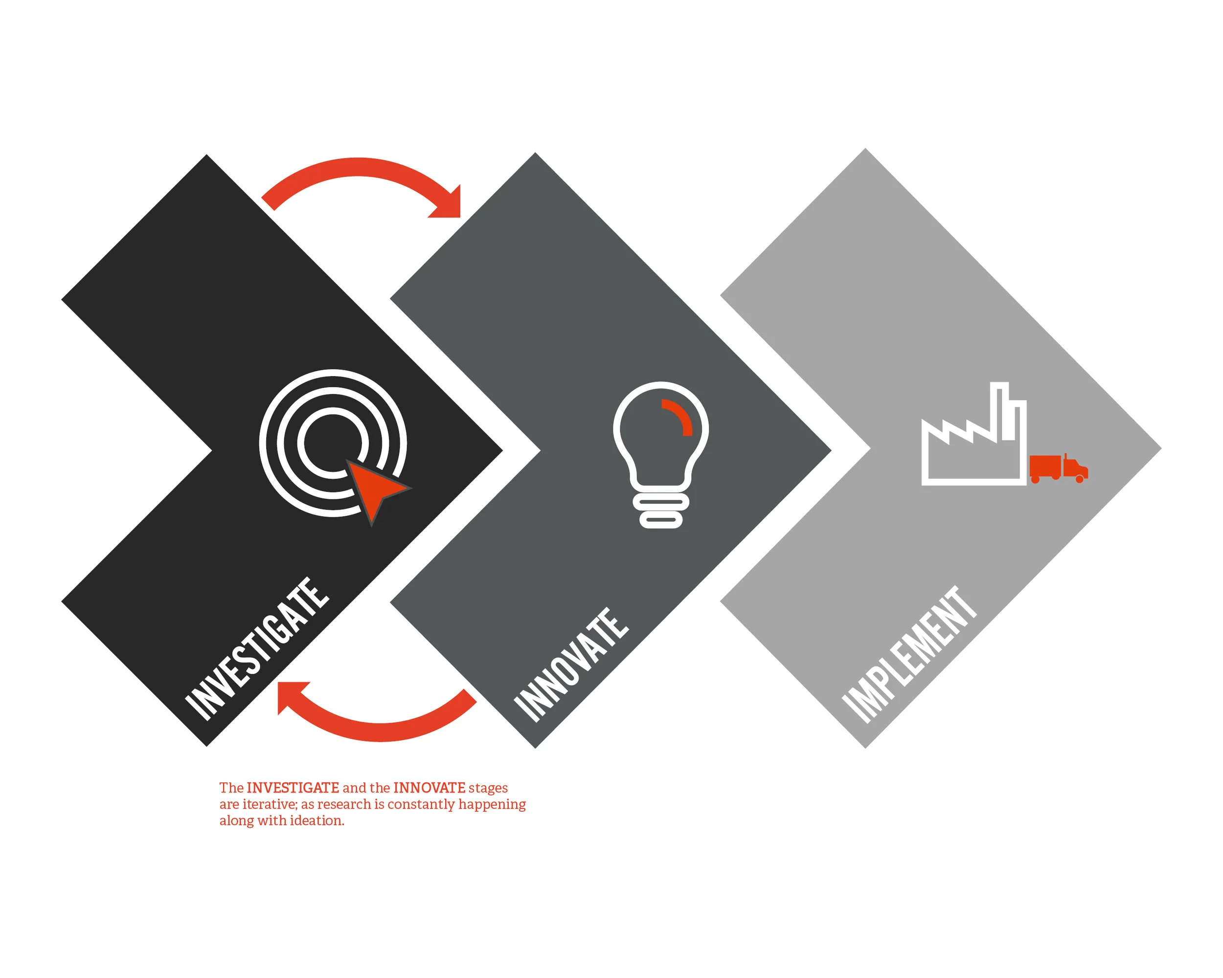Our Process