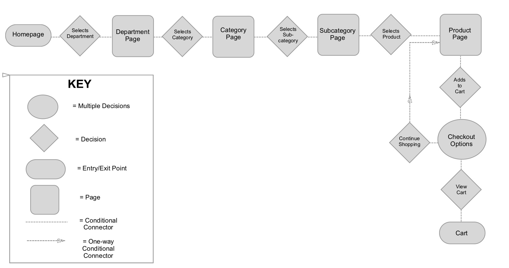 Task Flow - Lowes Web.jpg