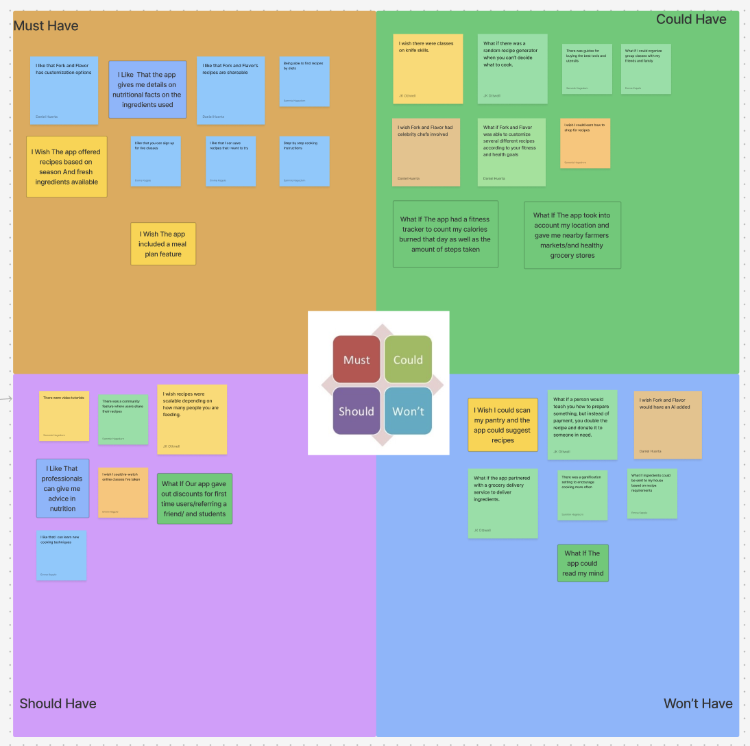 Chart organizing wants, needs, and must haves for Fork N Flavor