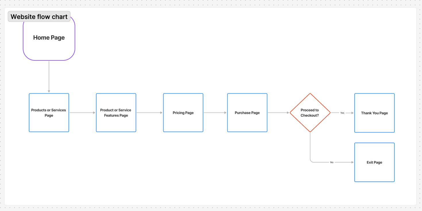 Fork N Flavor Website Flow Chart