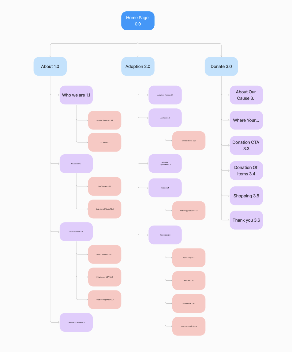 Map of proposed navigation after card sorting activity.