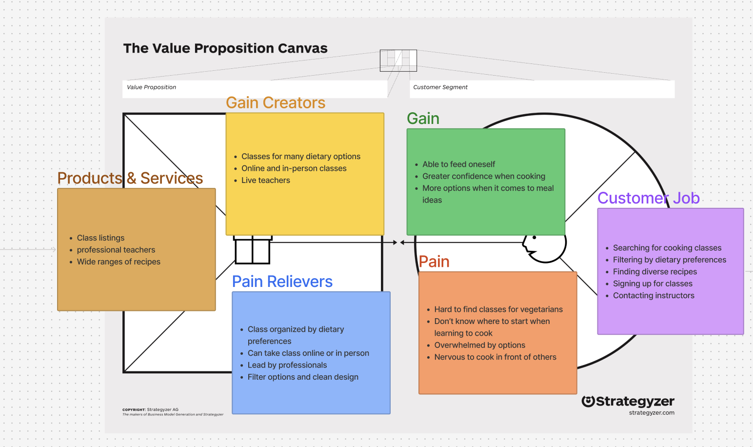 Value Proposition Canvas