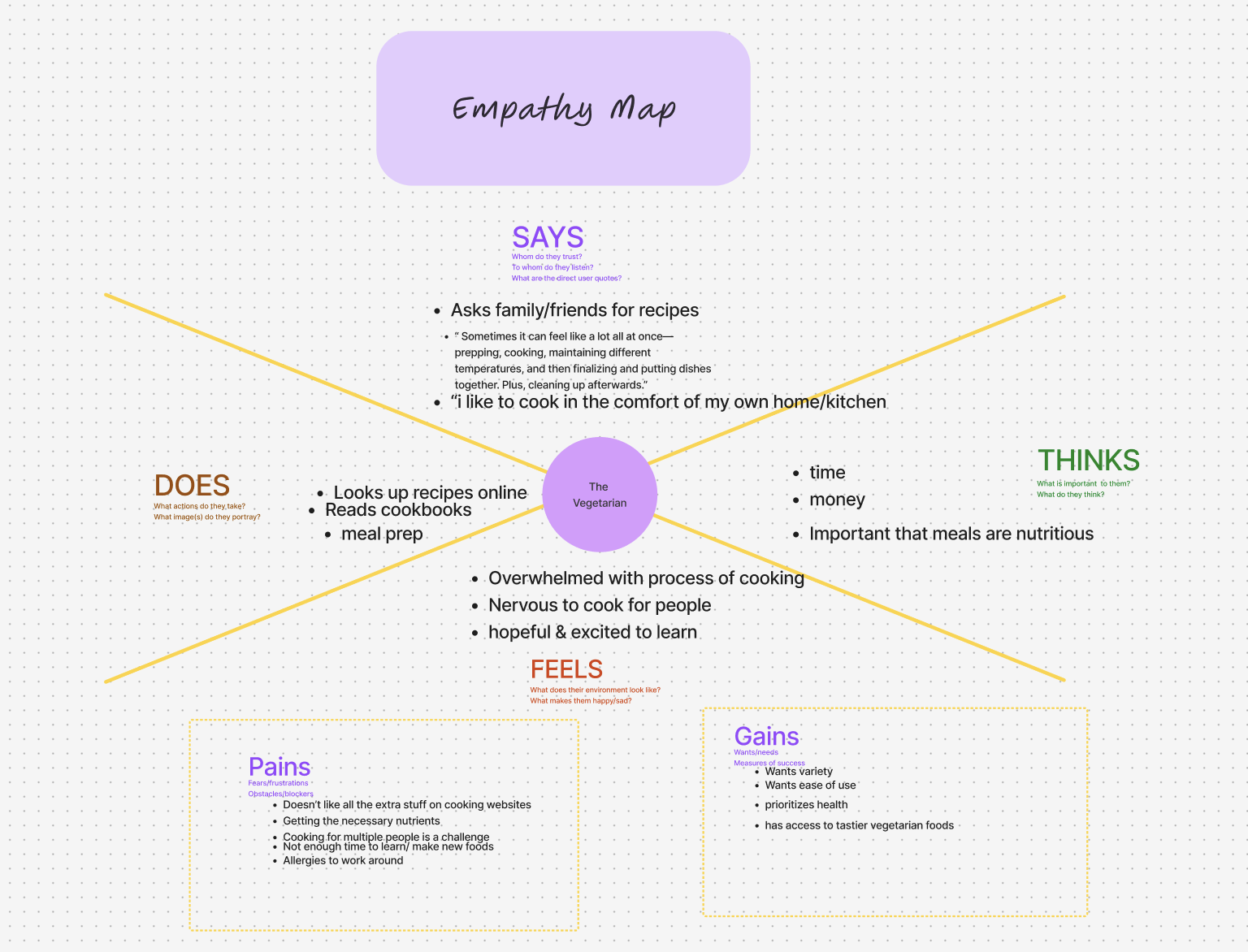 Empathy Map to improve planning for cooking app