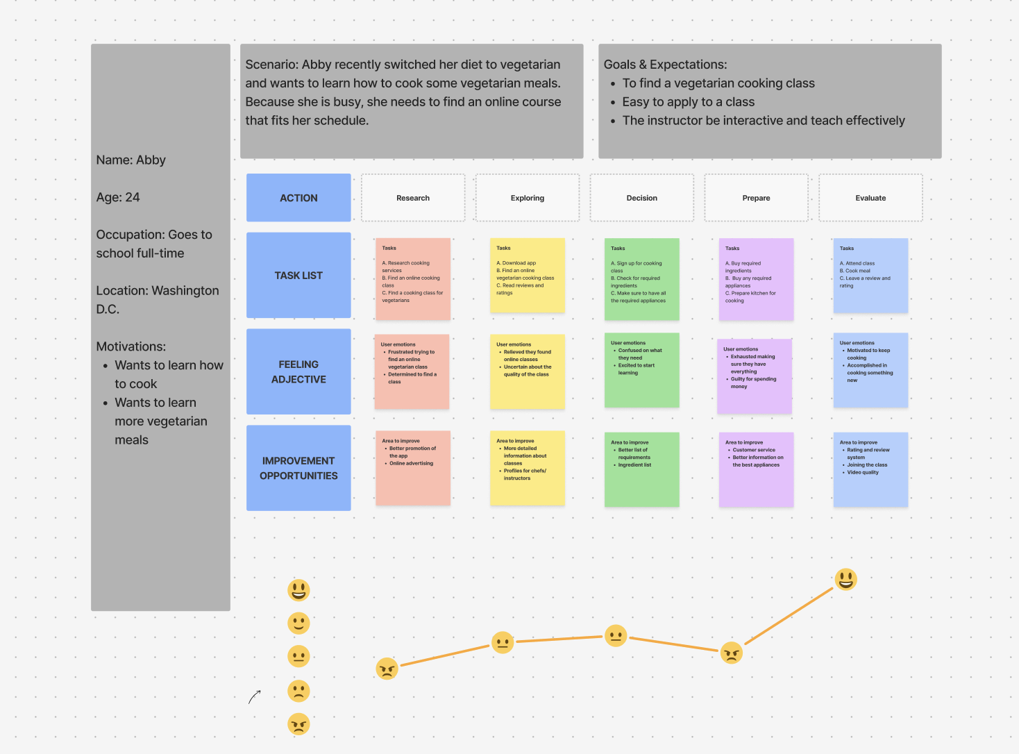 User Journey Map
