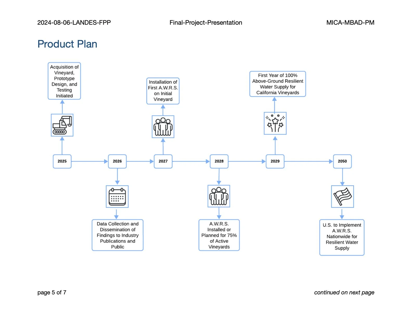 Flowchart timeline of a product plan from 2025 to 2050, including activities such as vineyard acquisition, installation of A.W.R.S., data collection, and nationwide implementation of resilient water supply in California vineyards, with icons representing machinery, groups of people, calendars, and flags.