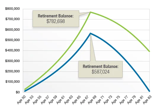 This hypothetical example is used for comparison purposes and is not intended to represent the past or future performance of any investment. Fees and other expenses were not considered in the illustration. Actual returns will fluctuate. Both accounts assume an annual rate of return of 5%. The rate of return on investments will vary over time, particularly for longer-term investments.Contributions to and withdrawals from both accounts have been increased 2% each year to account for potential 2% inflation. Distributions from 401(k) plans and most other employer-sponsored retirement plans are taxed as ordinary income and, if taken before age 59½, may be subject to a 10% federal income tax penalty. Generally, once you reach age 70½, you must begin taking required minimum distributions.