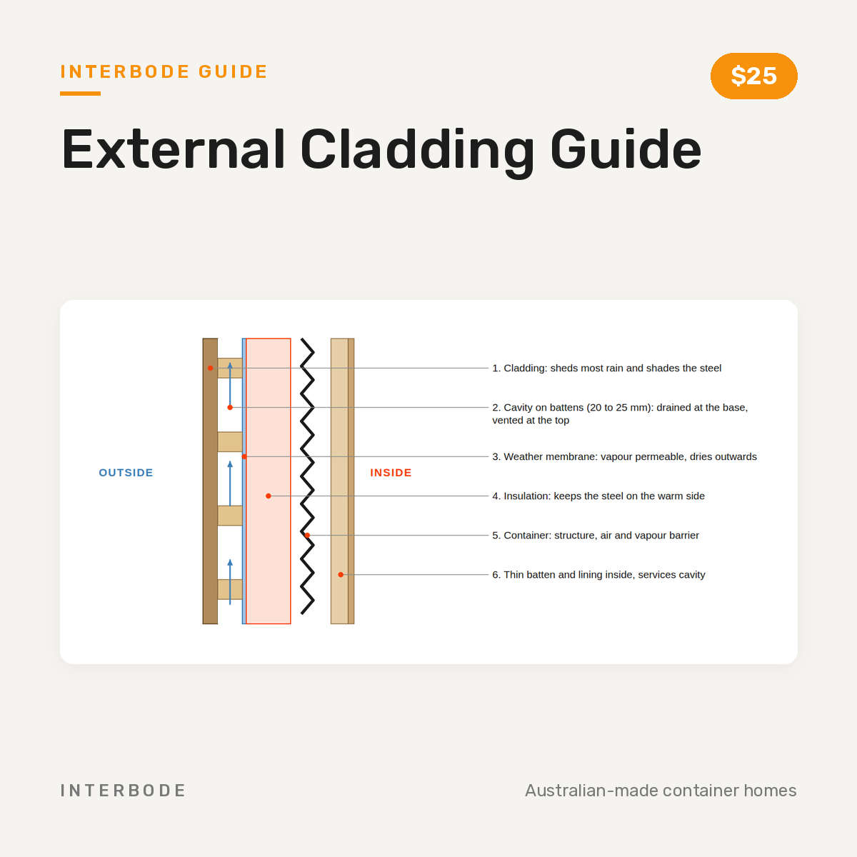 External Cladding Guide