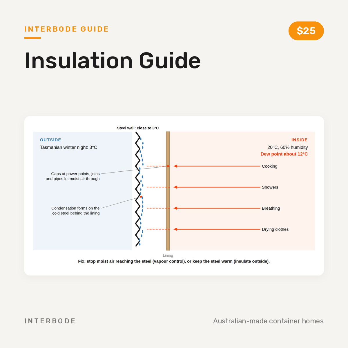 Insulation Guide