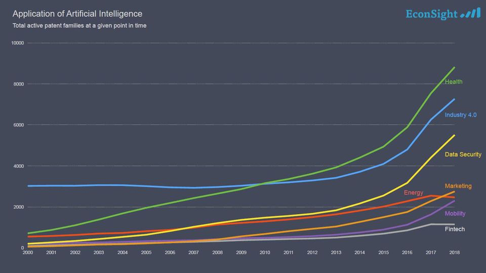 イメージは、Forbes ' Microsoft Leads The AI Patent Race Going Into 2019 'より