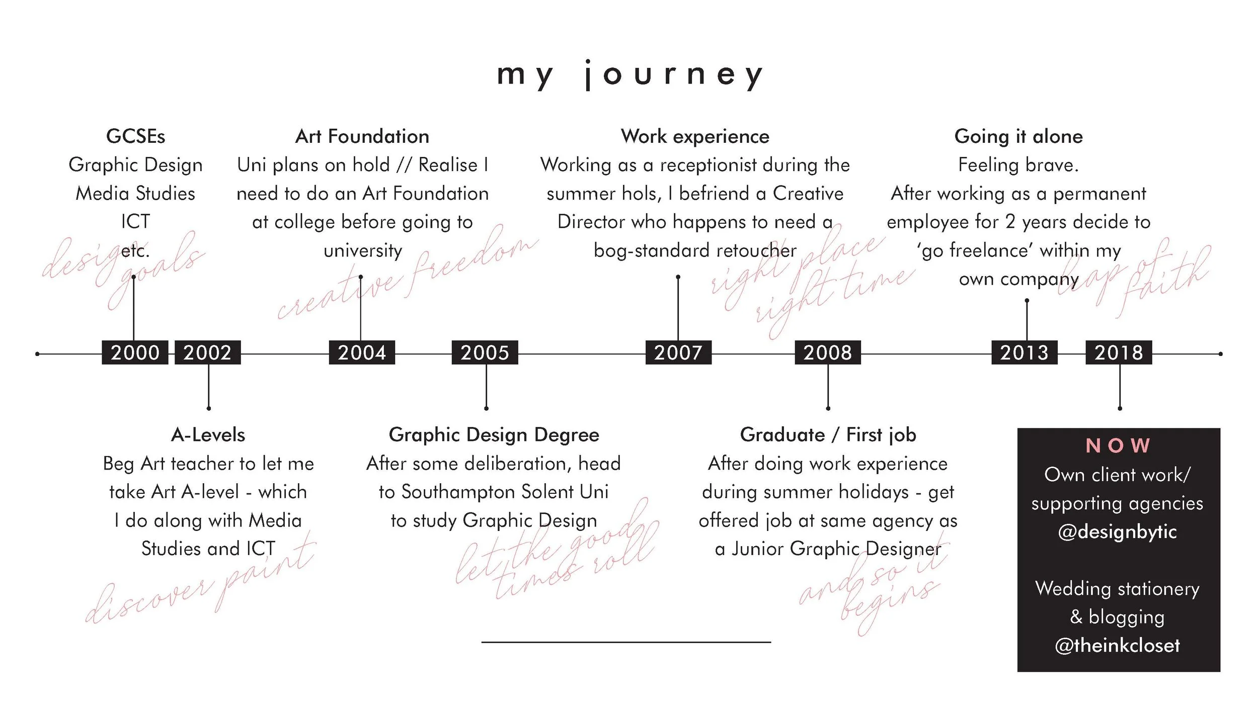 GraphicDesign_GCSE_Alevel_Career_journey.jpg