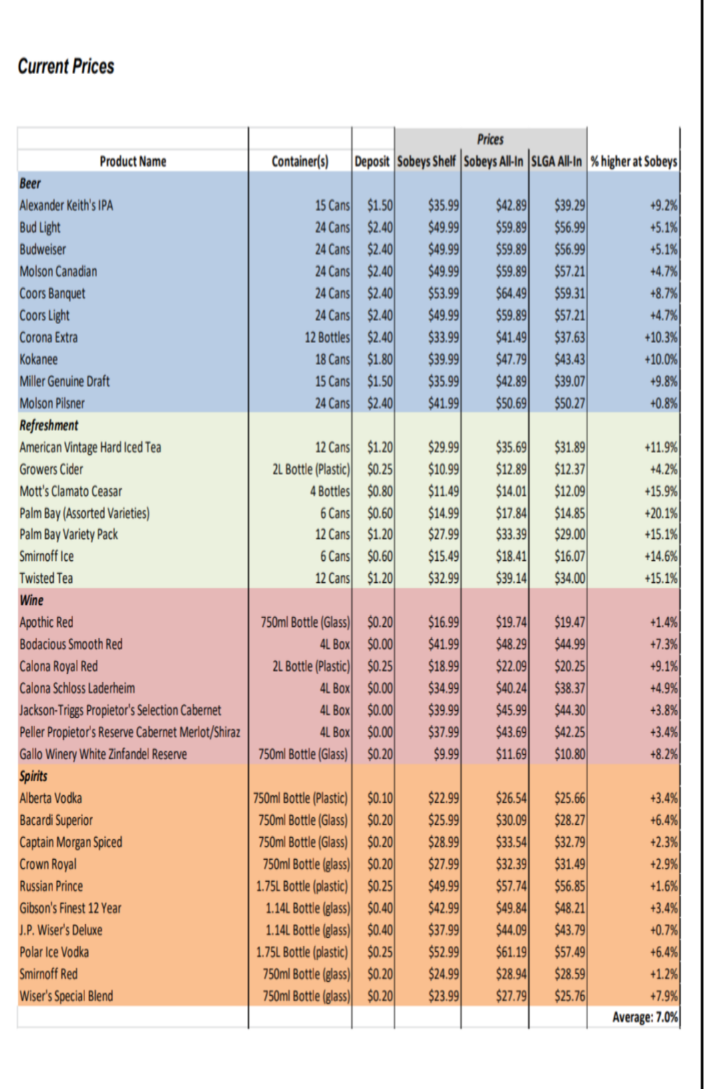 Survey Shows Regular Prices At Liquor Store Cheaper Than Big Box Competitor