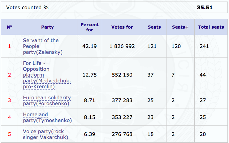 Early results show Servant of the People on track to a majority and control of the Rada
