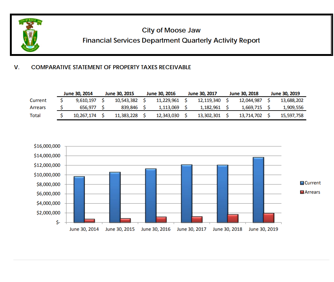 Outstanding Taxes June 30th Year Over Year - Source City of Moose Jaw