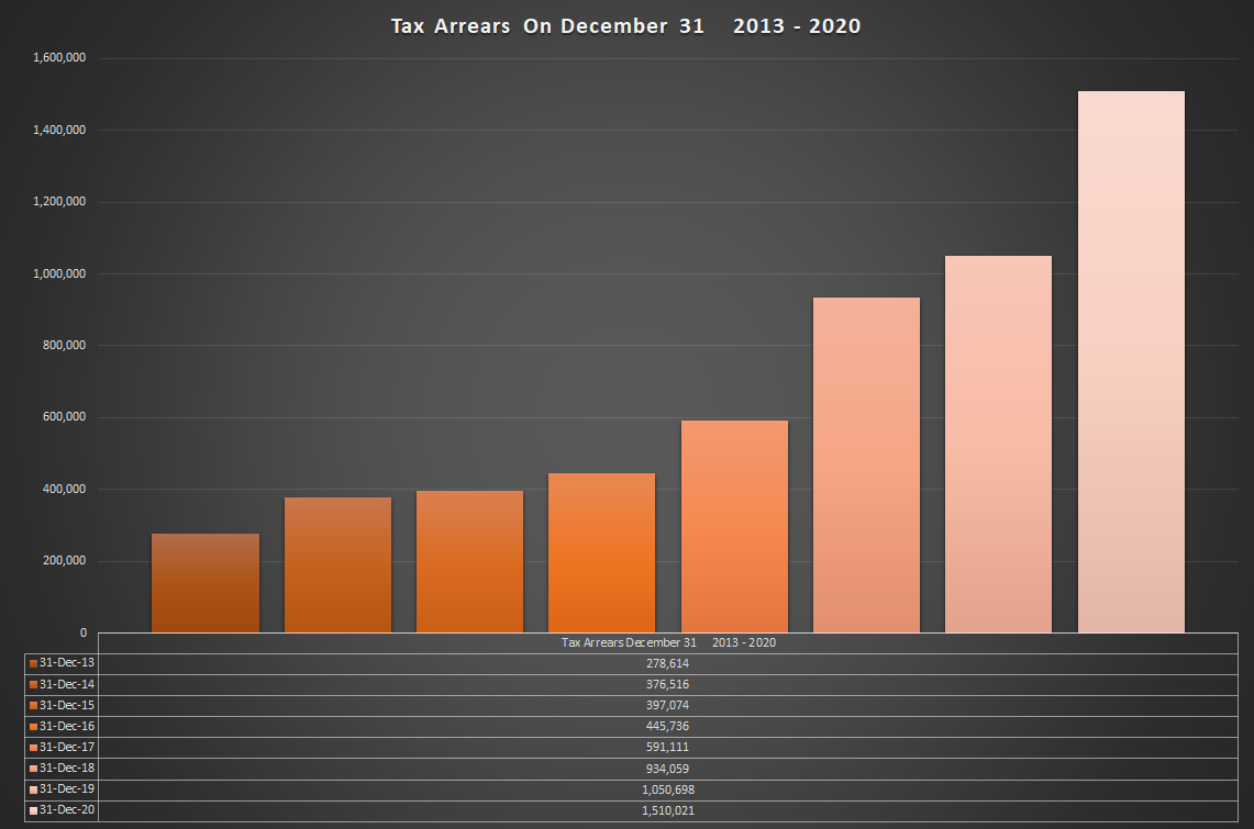 Property Tax Arrears And Payment Plans Take Year Of The Pandemic Leap
