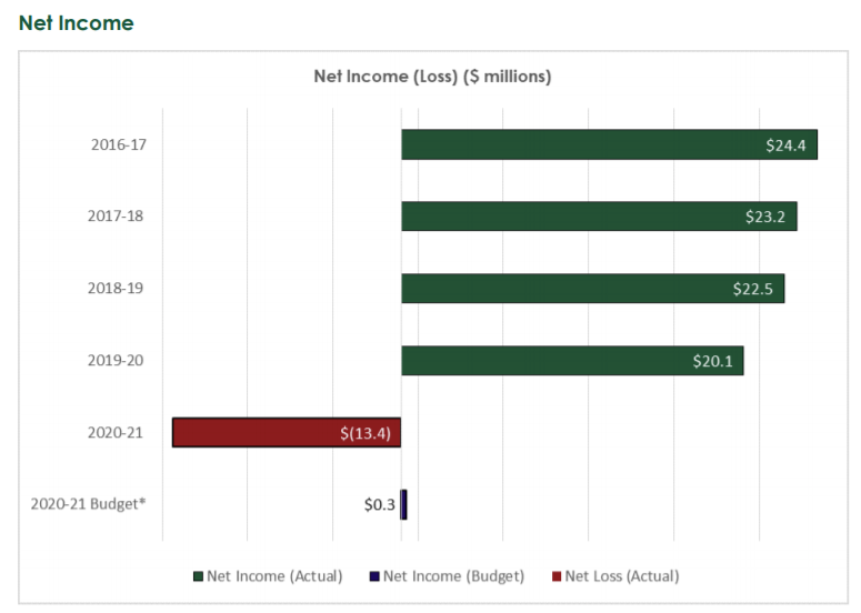 SaskGaming’s net revenue has been declining in a mature gaming market - source SaskGaming 2020-2021 Annual Report