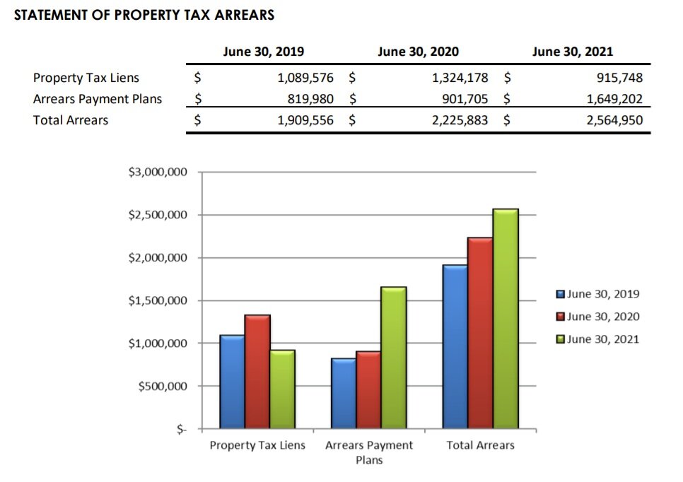 Pandemic Major Reason For Increasing Tax Arrears