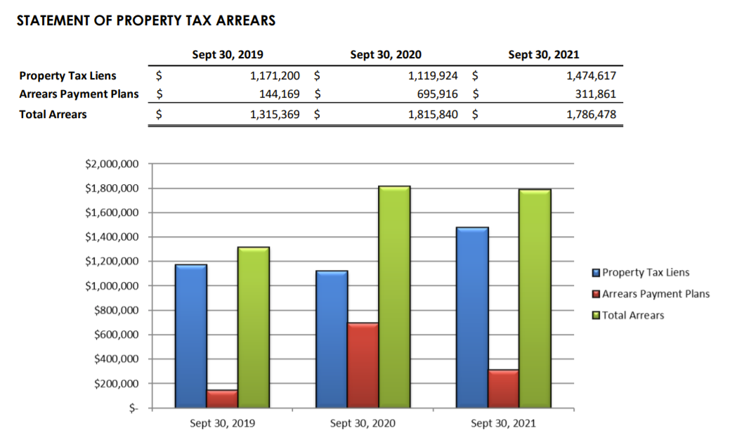 Property Tax Arrears Payment Plans Drop - Tax Liens Increase Year Over Year