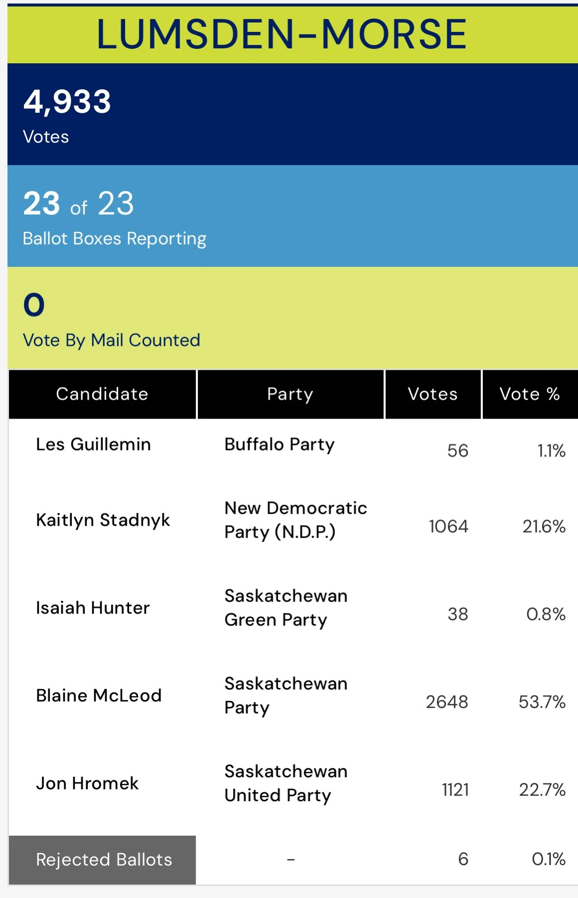 SaskParty Holds Lumsden-Morse