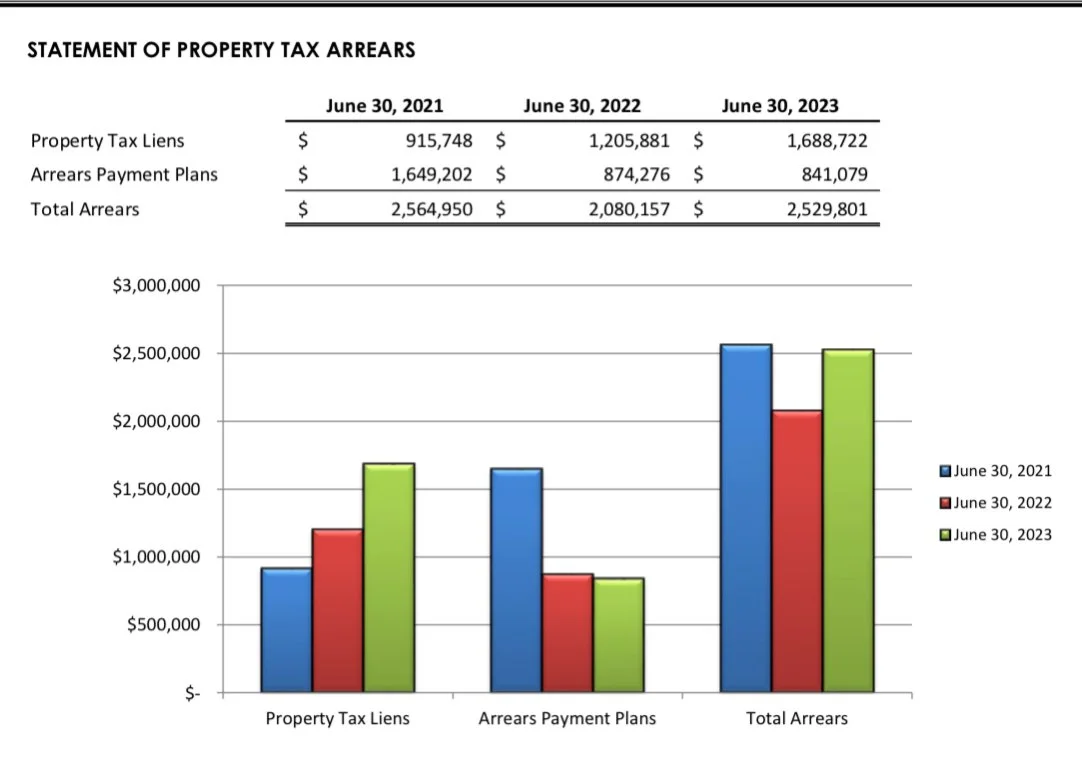 Property Tax Arrears Creep Up To Almost Same As Pre-COVID Measures Level