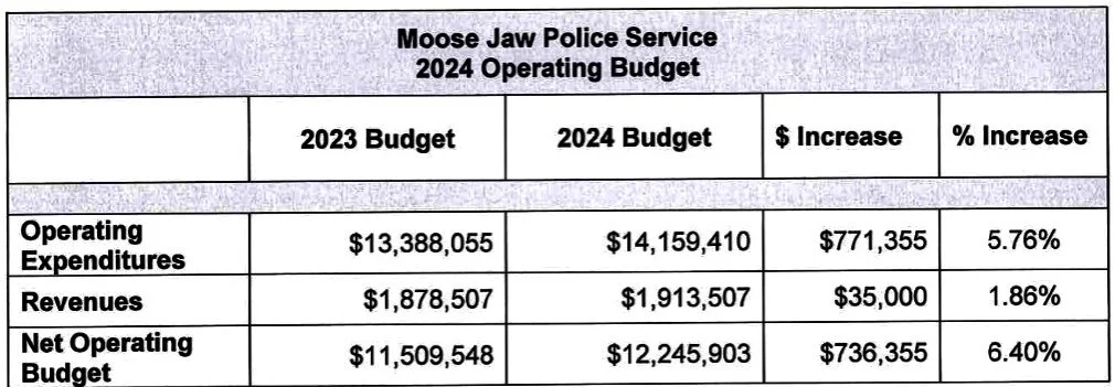 Funds Found In MJPS Own Account To Reduce Budget Request