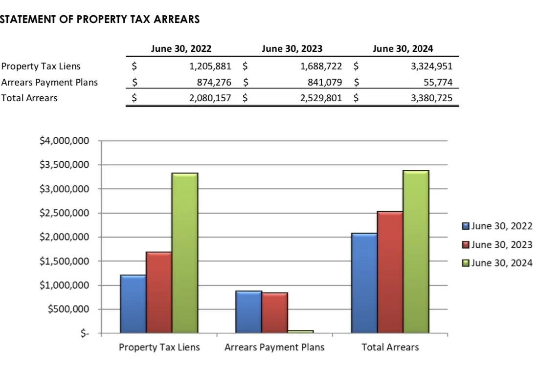 Year Over Year Property Tax Liens Almost Double