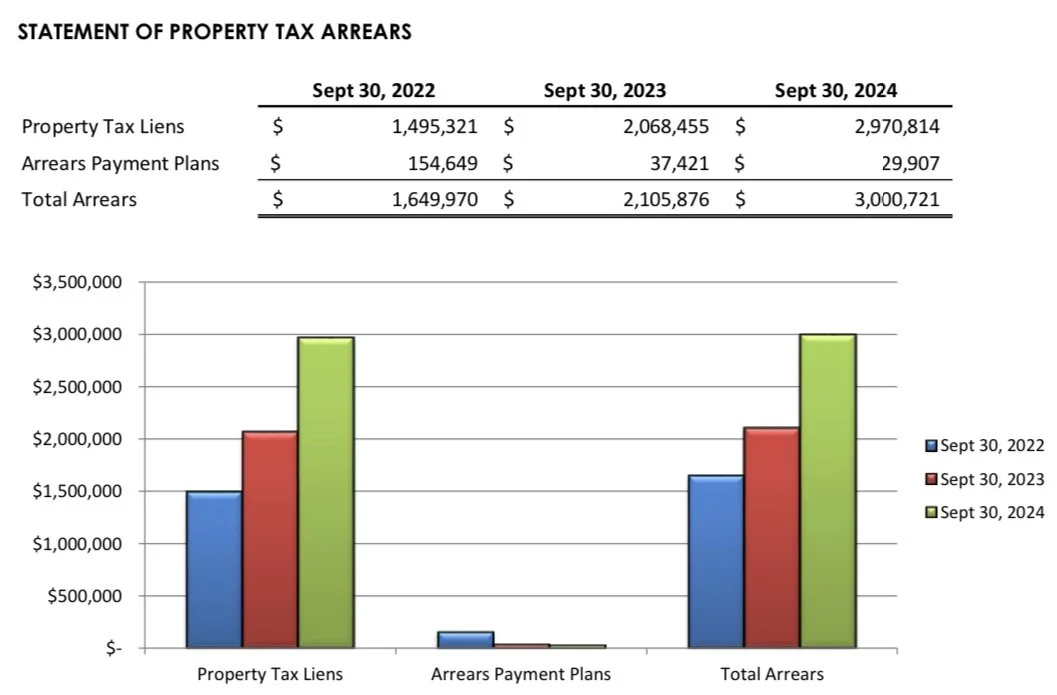 Homeowners Hold Lion’s Share Of Growing Tax Arrears