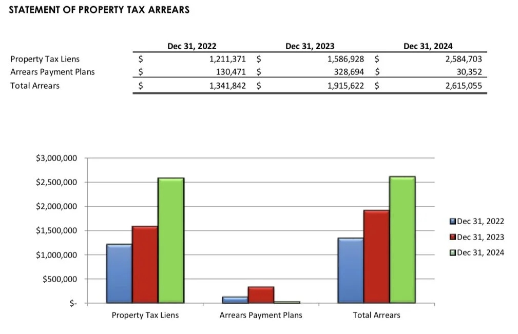 Tax Arrears Take Year Over Year 36.5 Percent Jump