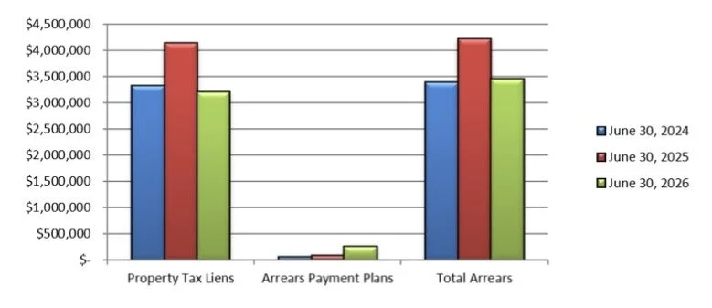 Tax Arrears Drop