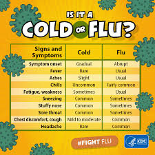 Image link: https://www.cdc.gov/flu/symptoms/coldflu.htm