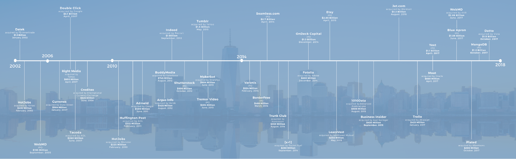 Notable NYTech Exits 2002 - 2017