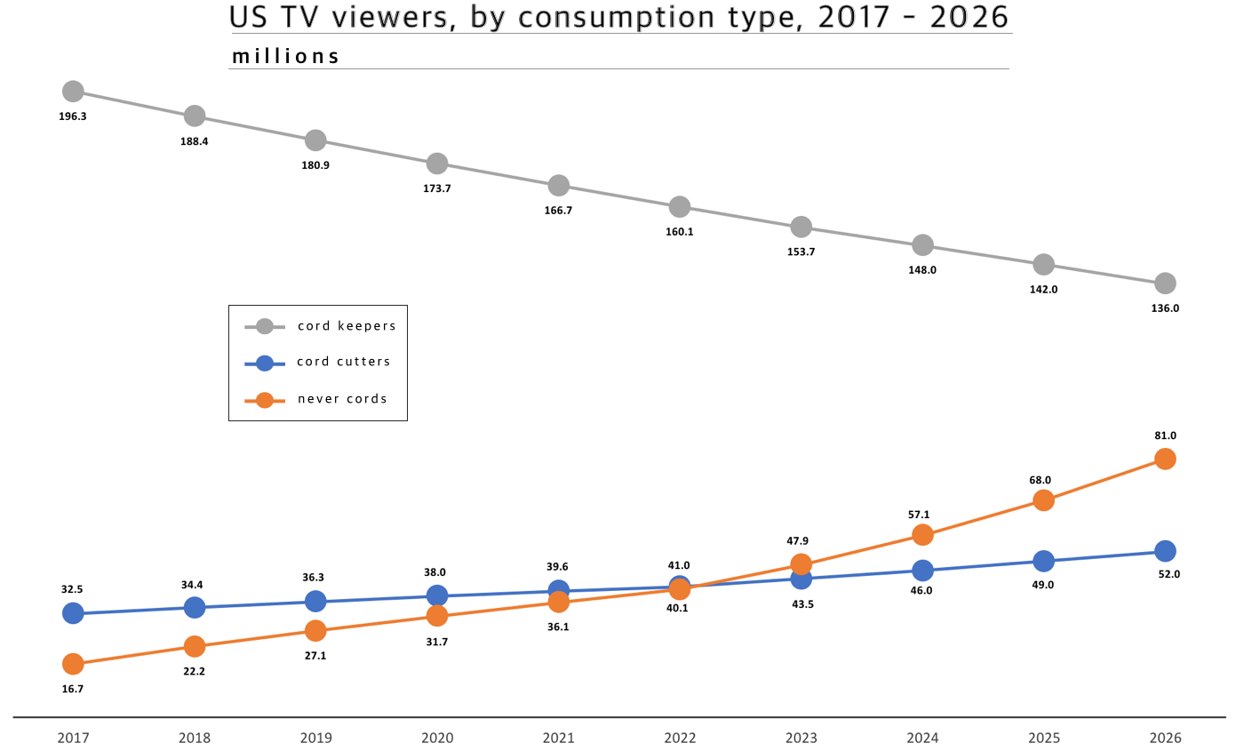 data source: emarketer.com
