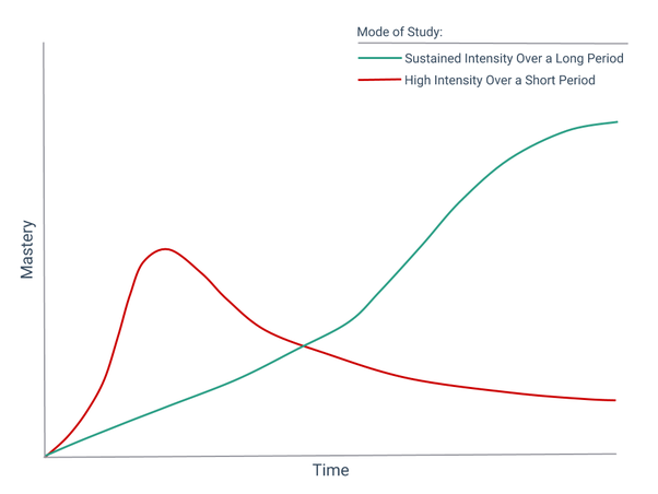 From “Why do programming bootcamps fail to live up to their job placement expectations?” by Chris Lee via Medium