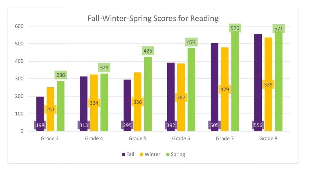 Southside Academy experienced an overall 17% increase in average STAR scores for grades 1-8 in Reading from Fall 2015 and Spring 2016.