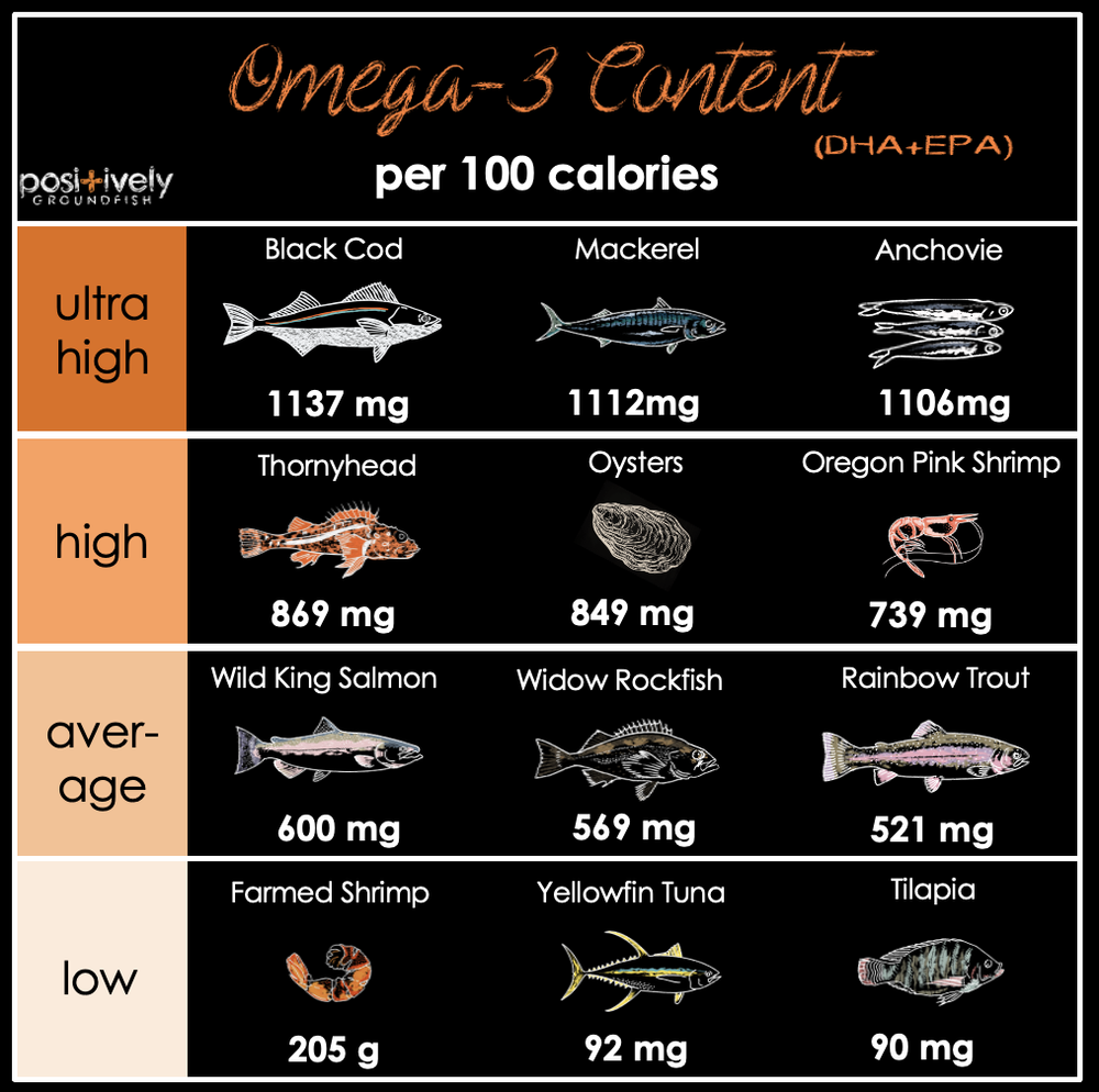 Omega-3s: Heart's Best Friend — Positively Groundfish