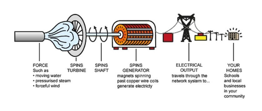 Tech Breakdown: How is Electricity Generated? — McMaster Energy Association