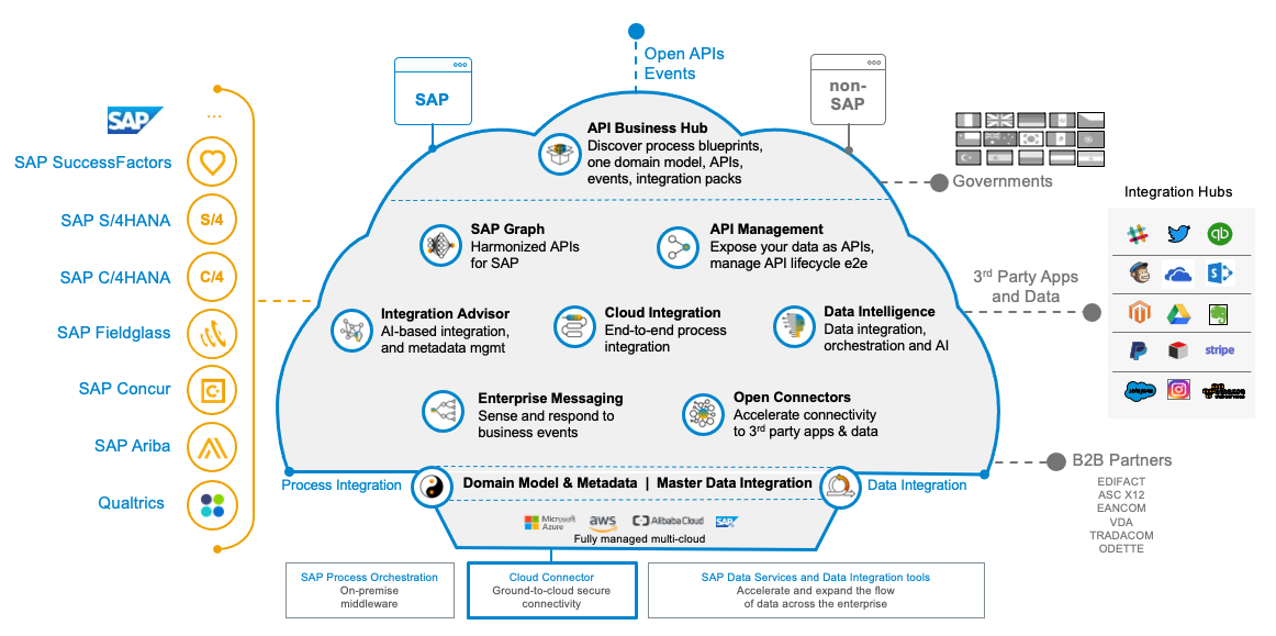 Sap Cloud Platform As A Business, Sap Landscape Management Cloud Trial