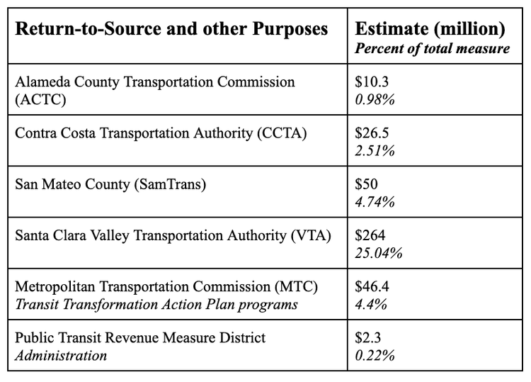 Governor signs SB63, paving way for transit funding regional measure ...