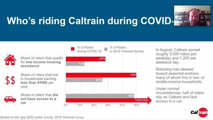 Regional progress needed to implement Caltrain's equity and connectivity policies&nbsp;