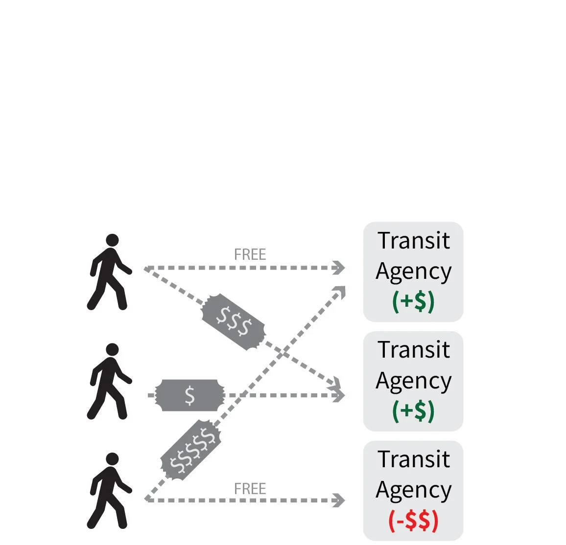  Integrated fares without changes to how fares are collected and distributed would create winners and losers. This is part of why past discussions about integrating fares haven’t led to change. 