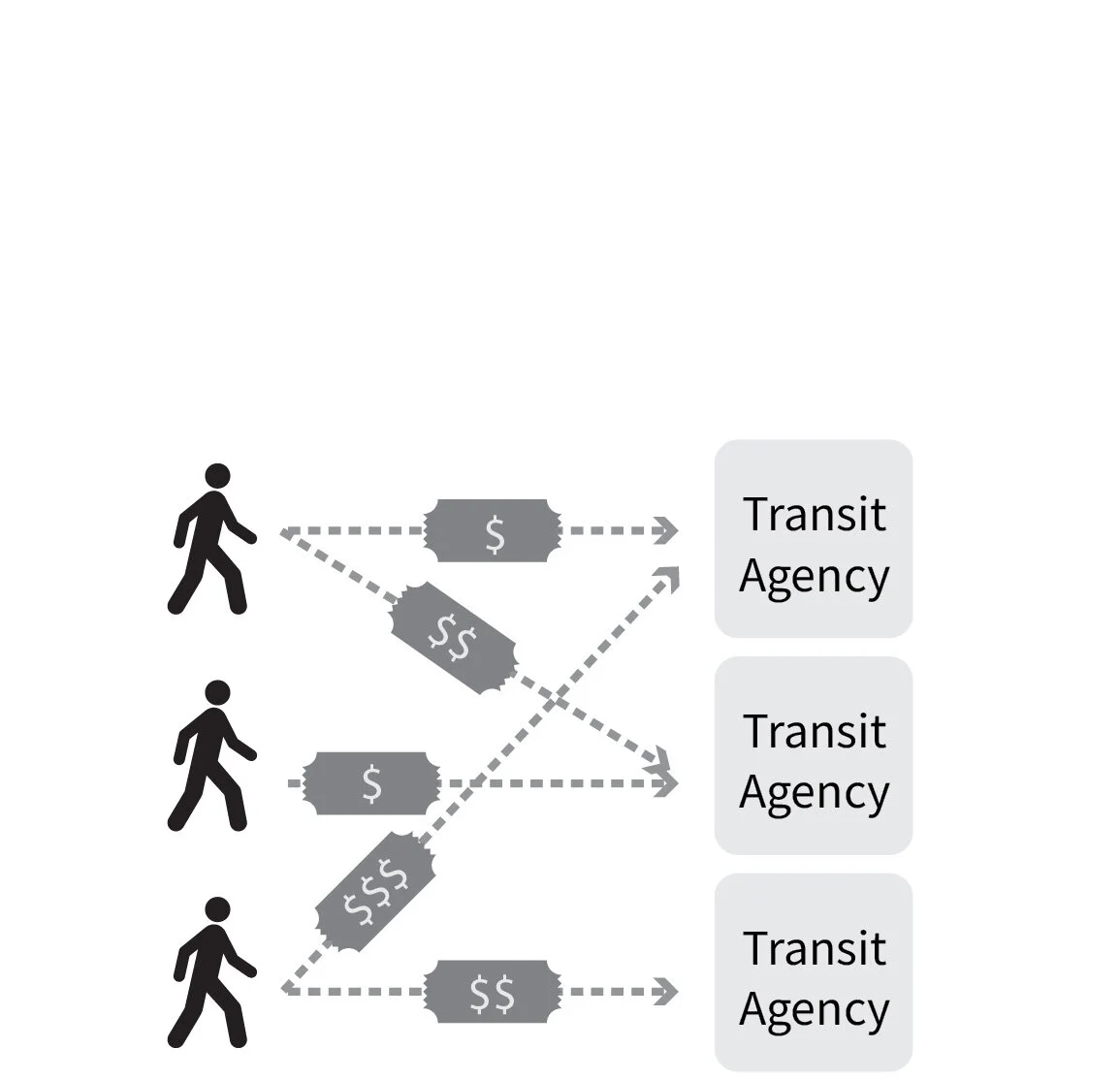  Currently riders pay fares directly to transit agencies, and fares make up a significant share of agency budgets. 