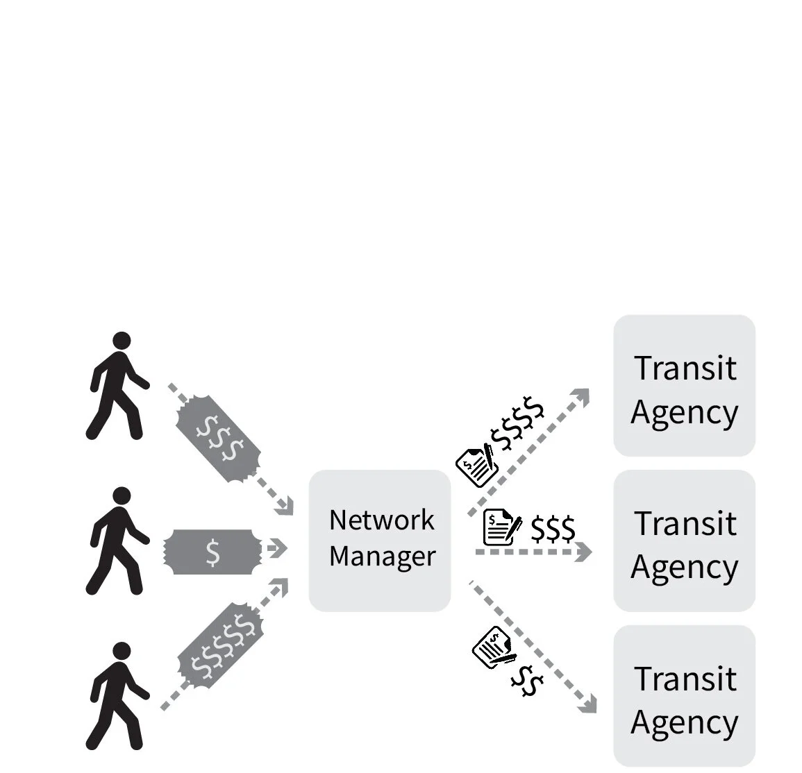  Centralized fare collection by a Network Manager allows fare revenue to be pooled, and transit agencies can receive fare revenue based on how much service they provide, which protects them against any risk of lost revenue. 
