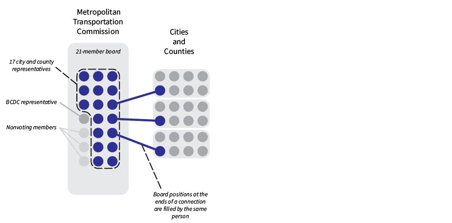  The following series of images visualizes the 27 transit agencies’ relationships to MTC’s 21-member board. Most of the region’s highest ridership systems have very indirect or non-existent representation on MTC, creating a legitimacy problem for whe