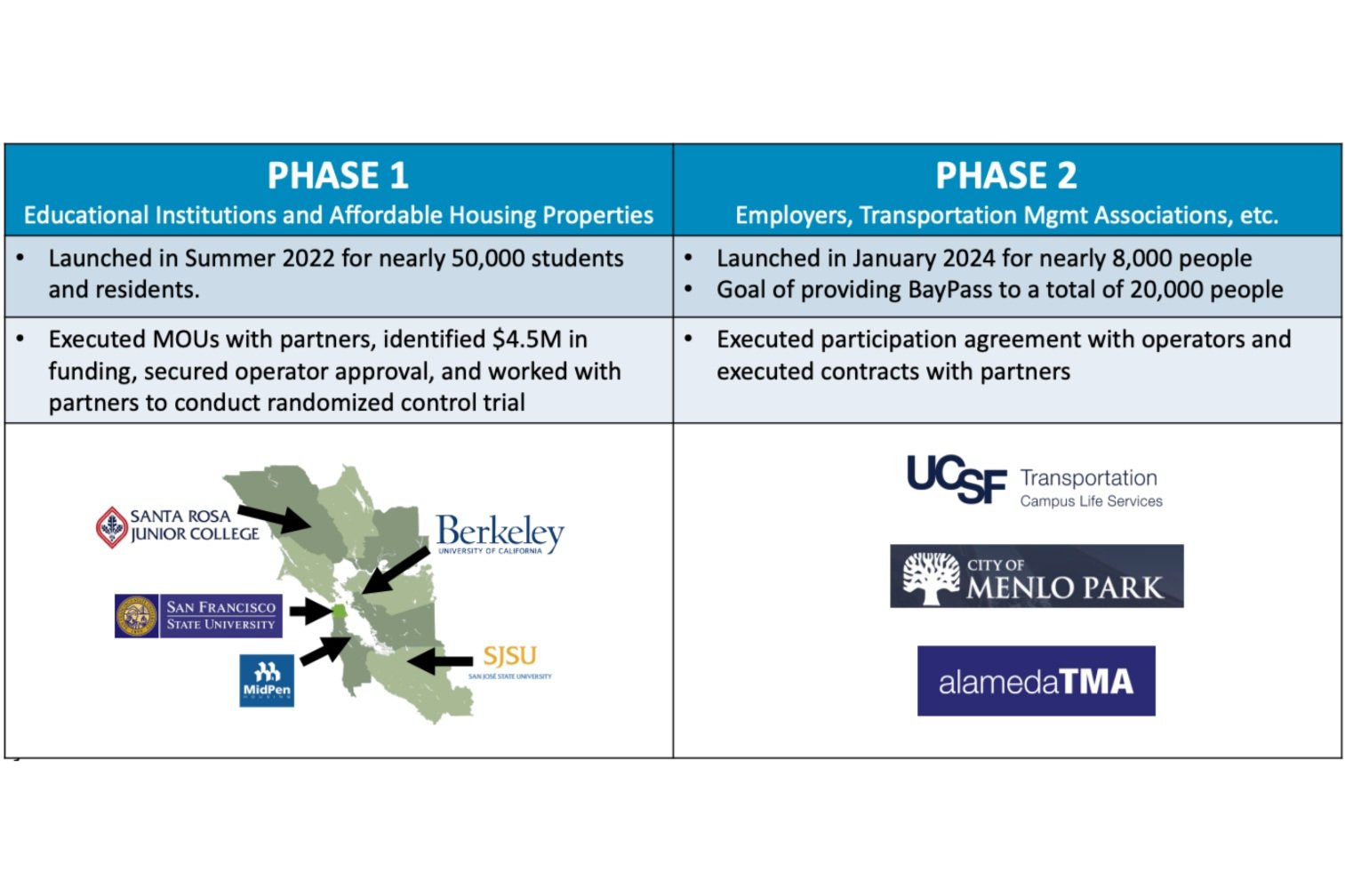 Alameda TMA joins the second phase Clipper BayPass pilot
