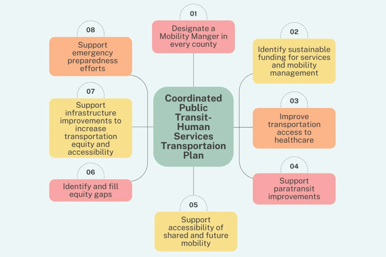 MTC renewing transit plan for people with disabilities, older adults, low-income individuals.