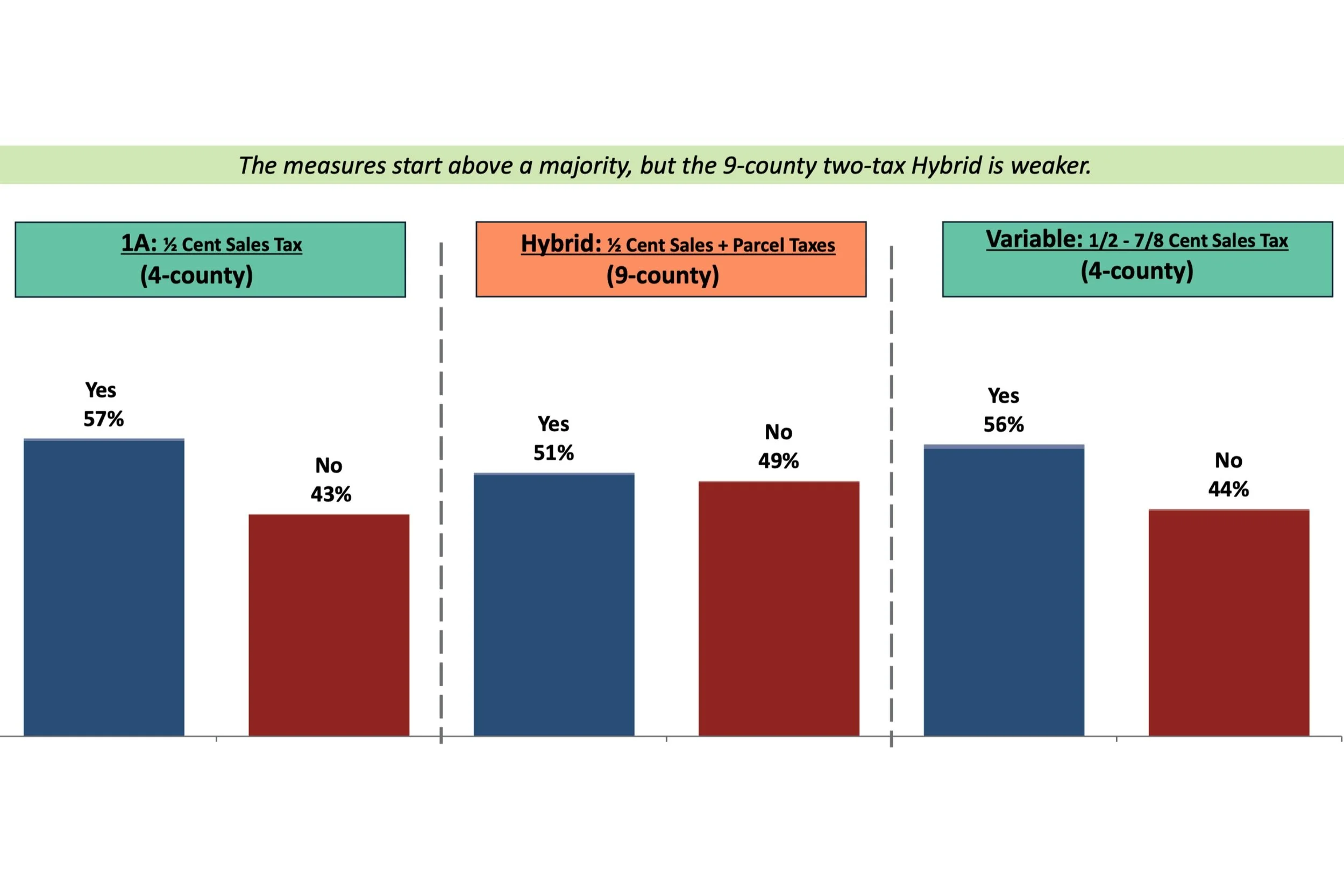 Bay Area transit poll shows promise and potential solutions to the transit funding puzzle