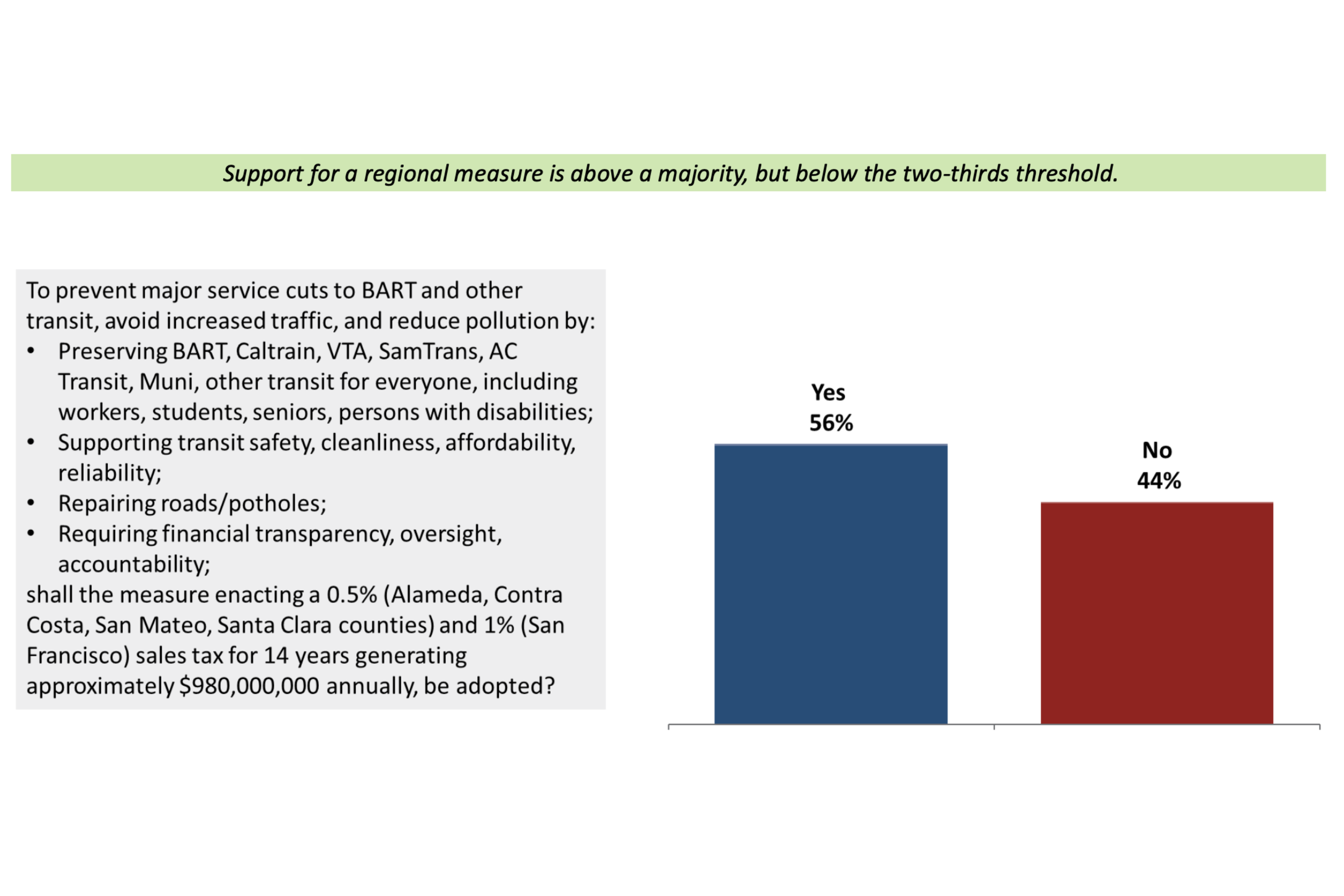 New polling shows promise for ballot measure that supports seamless transit