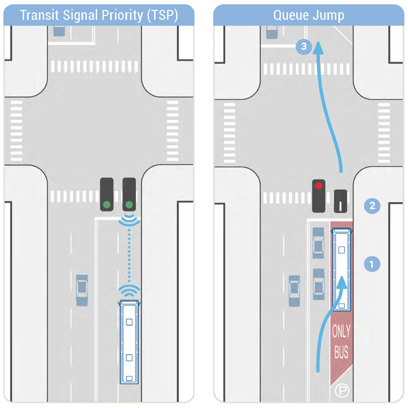 Transit Signal Priority and Queue Jump